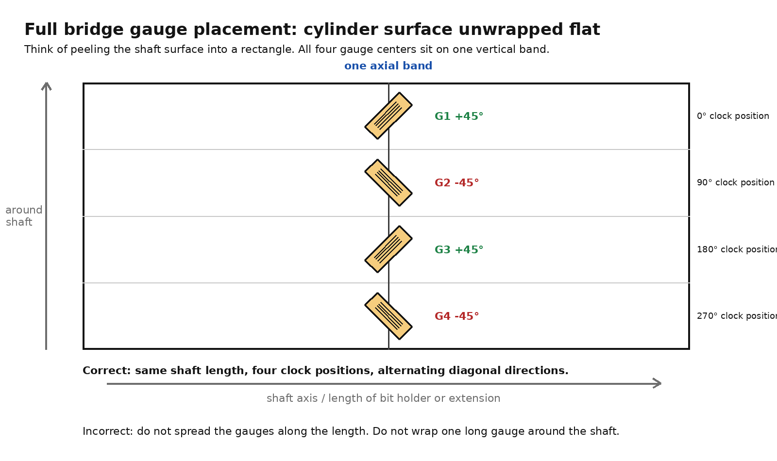 Gauge placement unwrapped